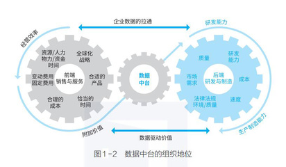 請(qǐng)問(wèn)業(yè)務(wù)中臺(tái)或數(shù)據(jù)中臺(tái)等中臺(tái)的運(yùn)作流程(希望可以舉例子)?