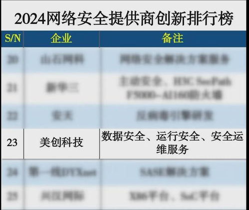 行業(yè)動(dòng)態(tài) 美創(chuàng)科技入選 2024網(wǎng)絡(luò)安全提供商創(chuàng)新排行榜